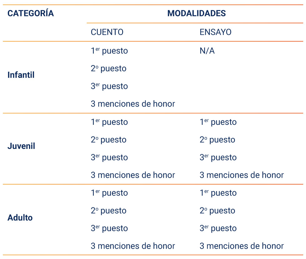 Ganadores:
Serán 30 los ganadores del Concurso Nacional de Escritura, distribuidos de la siguiente manera:
En la categoría infantil, que solo admite trabajos en la modalidad de cuento y va de los 6 a los 13 años, se reconocerá un primer puesto, un segundo puesto y un tercer puesto. Así como tres menciones de honor.
En la categoría juvenil, que admite trabajos en las modalidades de cuento y ensayo y va de los 14 a los 23 años, se reconocerá un primer puesto, un segundo puesto y un tercer puesto. Así como tres menciones de honor, tanto en cuento como en ensayo.
En la categoría adultos, que admite trabajos en las modalidades de cuento y ensayo y va de los 24 años en adelante, se reconocerá un primer puesto, un segundo puesto y un tercer puesto. Así como tres menciones de honor, tanto en cuento como en ensayo.